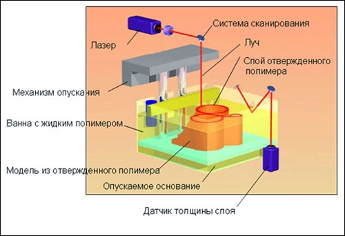 Технология 3D печати DLP (SLA) - высокие показатели точности.